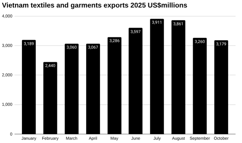 越南面料进口条形图,2025 年,百万美元。