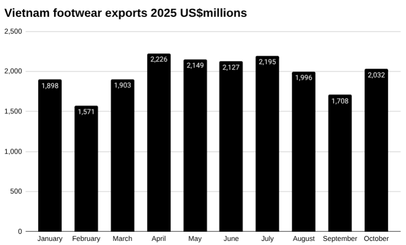 2025 年越南鞋类出口条形图。