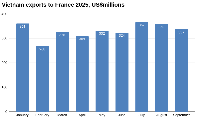 2025 年越南对法国出口图表，百万美元
