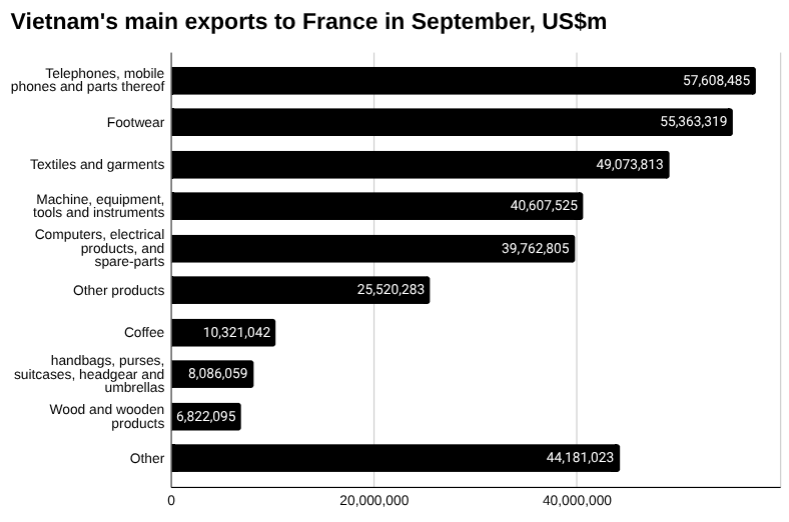 条形图2025年9月越南对法国的主要出口