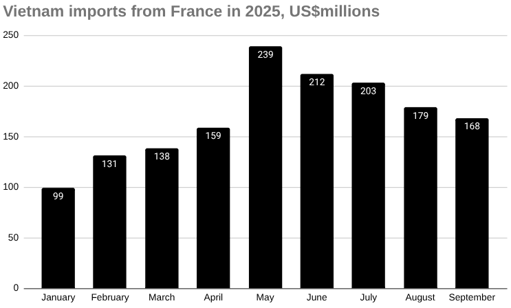 2025年越南从法国进口的条形图,百万美元