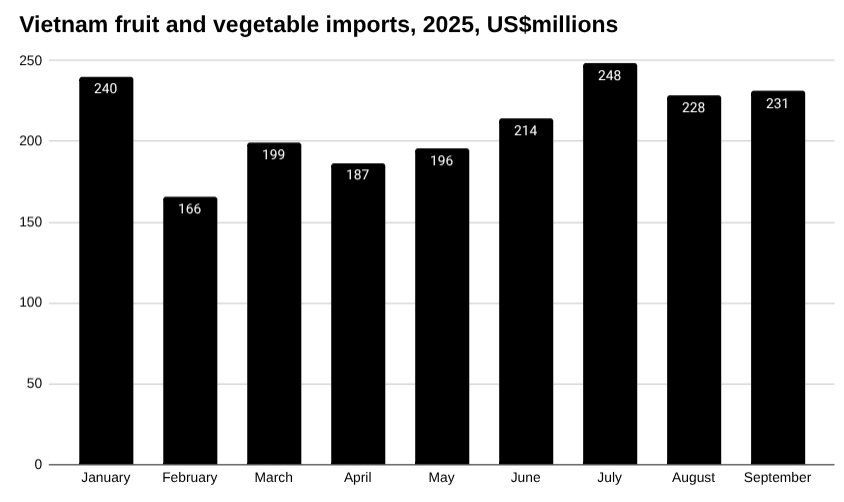 越南水果和蔬菜进口条形图,2025 年,百万美元。