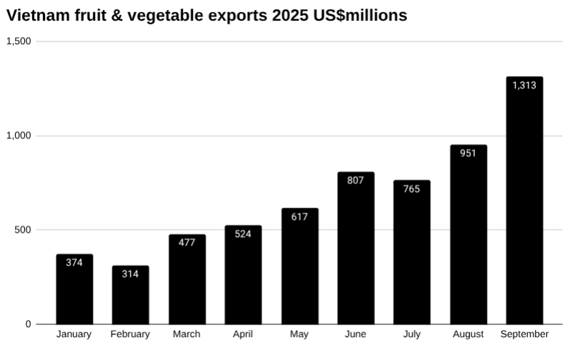 越南水果和蔬菜出口条形图2025