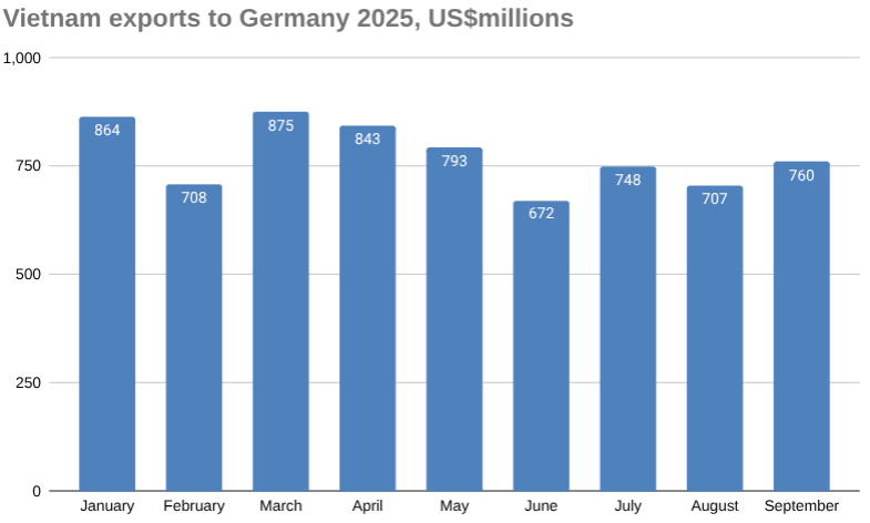 2025 年越南对德国出口图表，百万美元