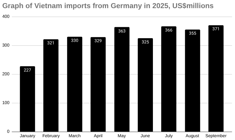 2025年越南从德国进口的条形图,百万美元
