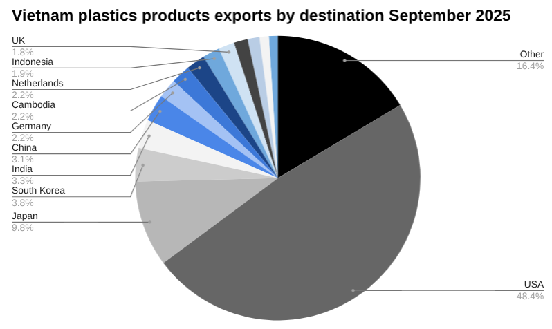 2025年9月越南塑料制品出口情况 [报告]