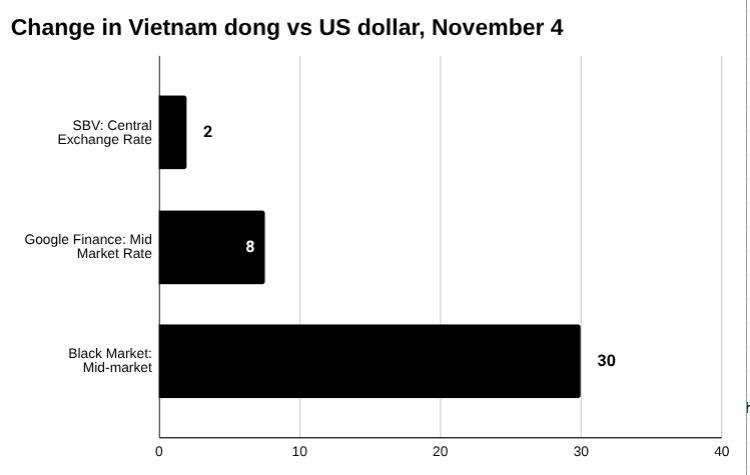 越南盾：黑市，官方汇率和中央汇率，2025 年 11 月 4 日