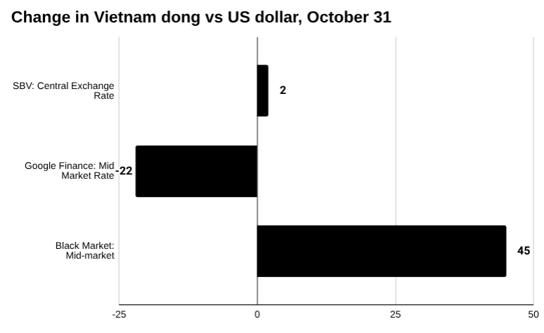 越南盾：黑市，官方汇率和中央汇率，2025 年 10 月 31 日