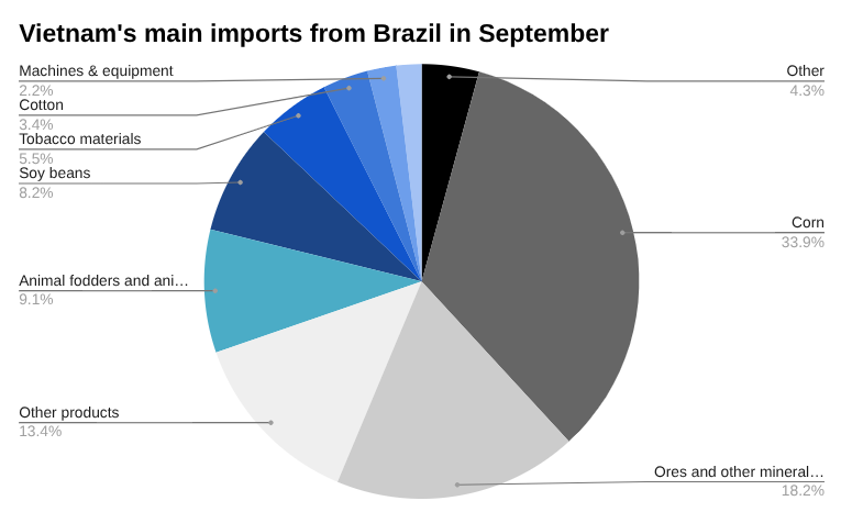 2025年9月越南从巴西的进口 [报告]