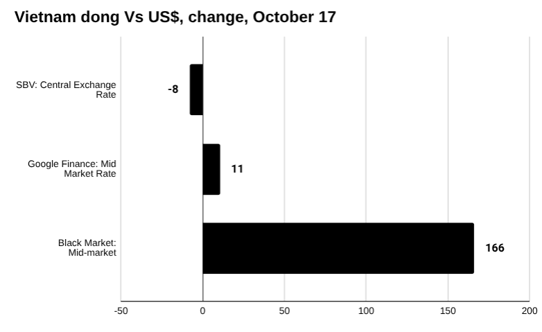 越南盾：汇率、公开市场操作和银行同业拆息，2025 年 10 月 17 日
