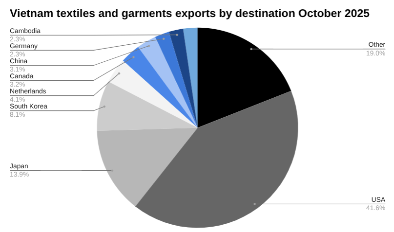 10月份越南纺织品和服装出口 [报告]