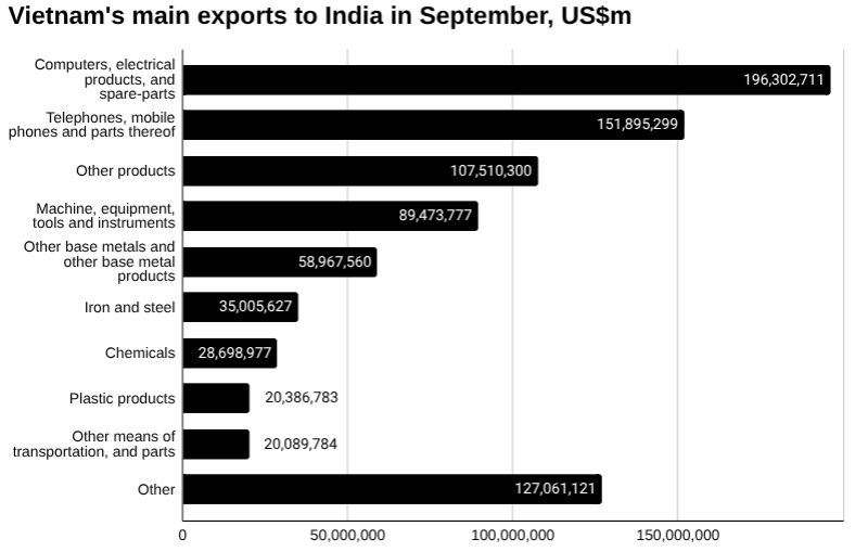 Bar cha2025年9月越南对印度的主要出口额