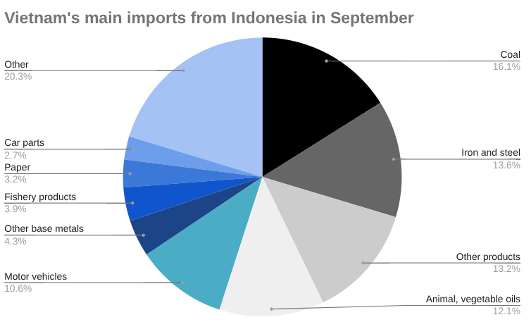 饼图显示 9 月份越南从印度尼西亚的主要进口额。