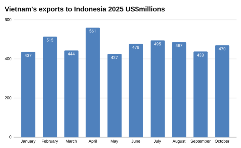 2025年越南对印度尼西亚出口的条形图,百万美元