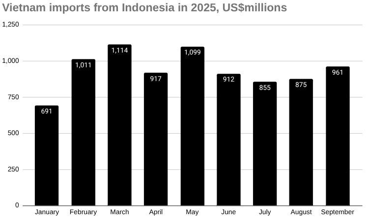 2025 年越南从印度尼西亚进口的条形图,百万美元。