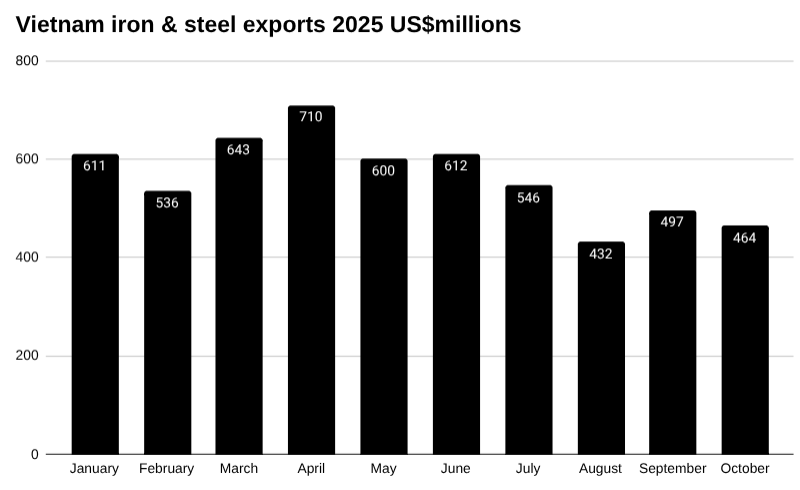 2025年越南钢铁出口条形图。