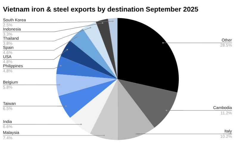 2025年9月越南钢铁出口目的地饼图