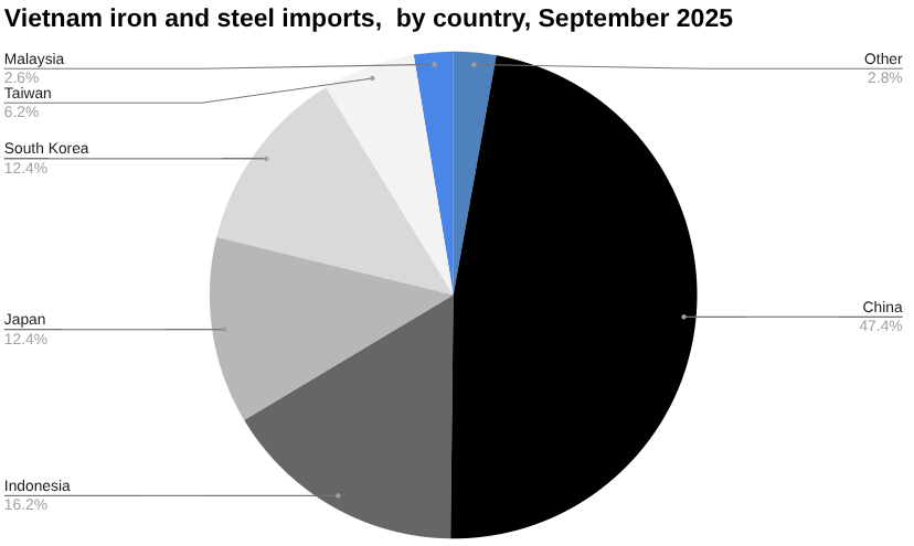 2025 年 9 月按国家/地区划分的越南钢铁进口饼图。