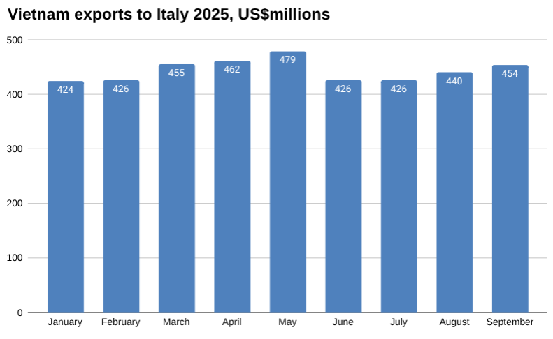 2025 年越南对意大利的出口图表,数百万美元。