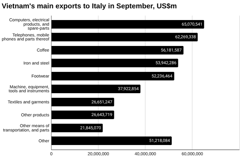 2025 年 9 月越南对意大利主要出口额的条形图。