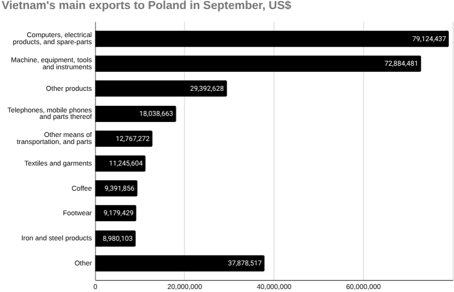 波兰批准越南-欧盟投资协定：19个成员国减少，8个成员国减少
