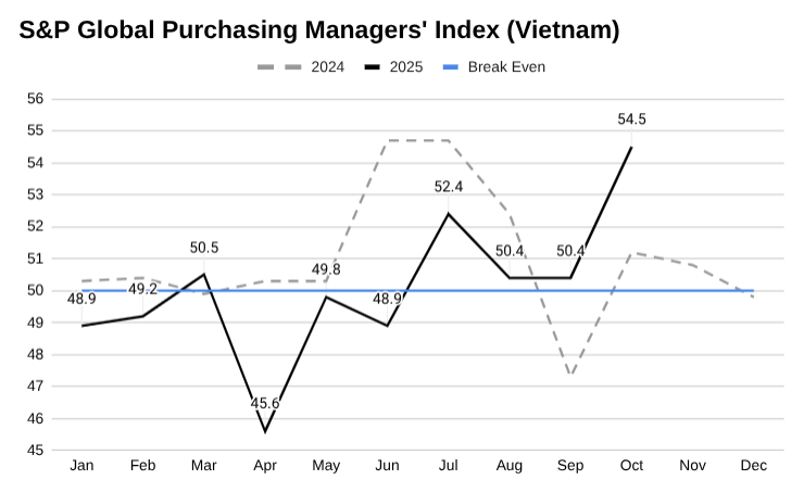 越南10月制造业指数创15个月新高，产出和订单加速