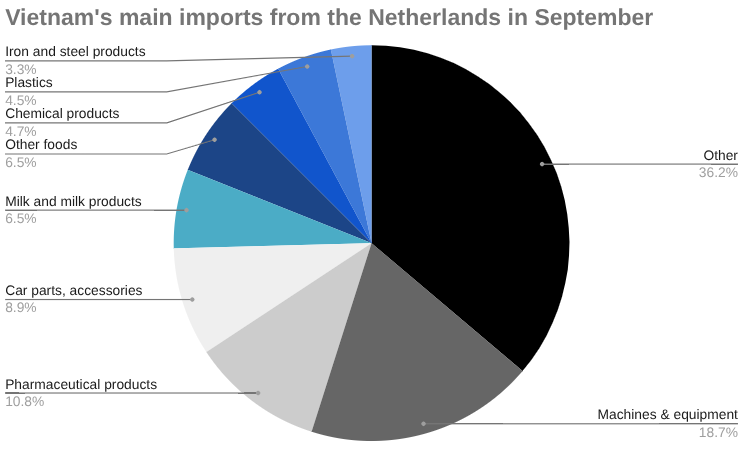 2025年9月越南从荷兰进口 [报告]