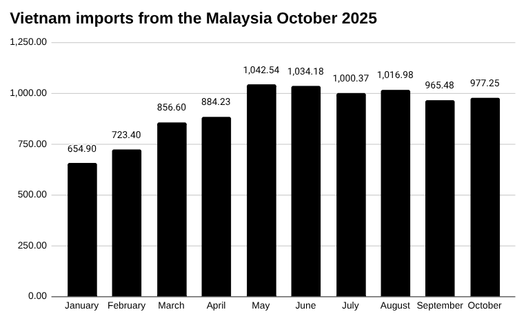 2025 年越南从马来西亚进口的条形图,单位:百万美元。