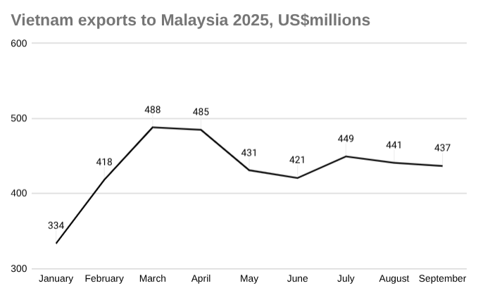 2025 年越南对马来西亚出口图表,单位:百万美元