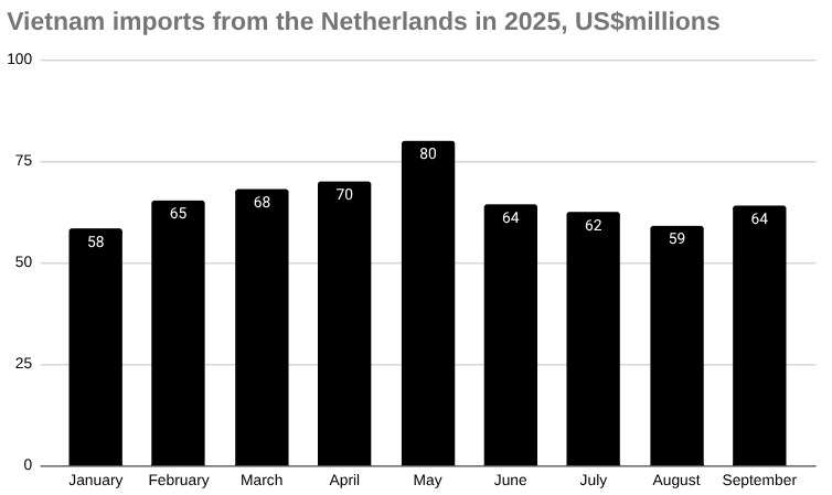 2025年越南从荷兰进口的条形图,百万美元。