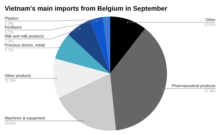 2025年9月越南从比利时进口 [报告]