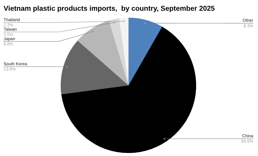 2025年9月越南塑料制品进口量 [报告]