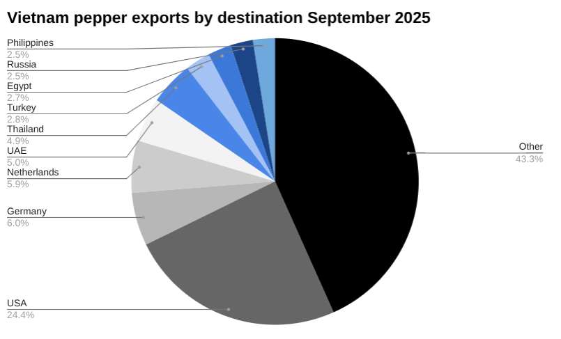 越南胡椒9月份出口目的地饼图