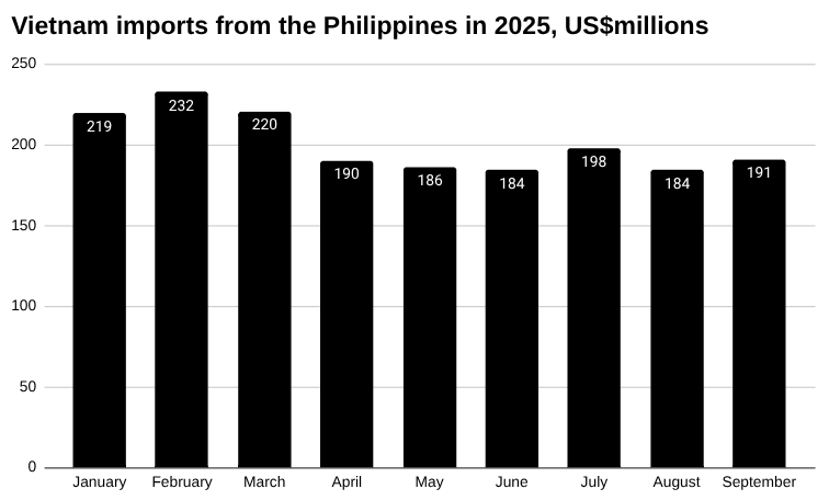 2025 年越南从菲律宾进口的条形图,百万美元。