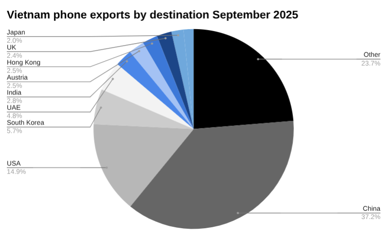2025年9月越南手机出口目的地饼图