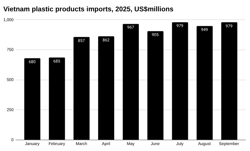 越南塑料制品进口条形图,2025 年,百万美元。