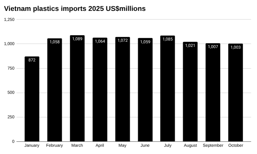 越南塑料进口条形图,2025 年,百万美元。
