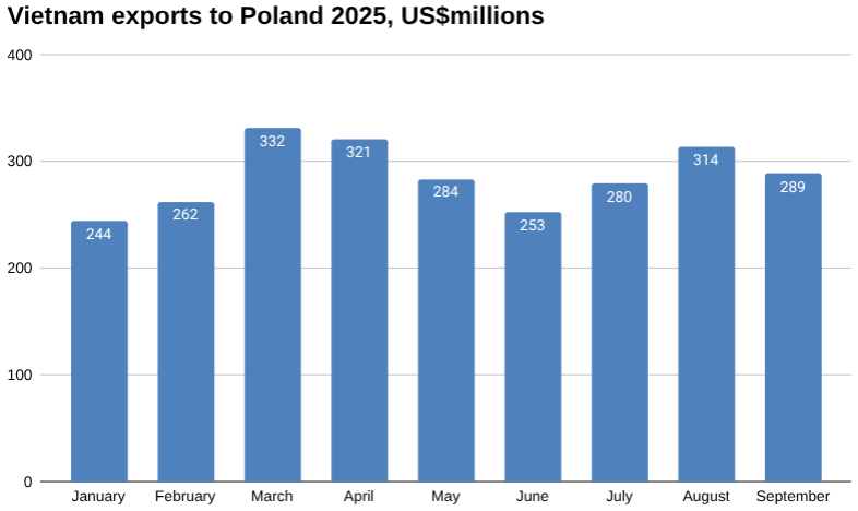 2025年越南对波兰出口图表,百万美元