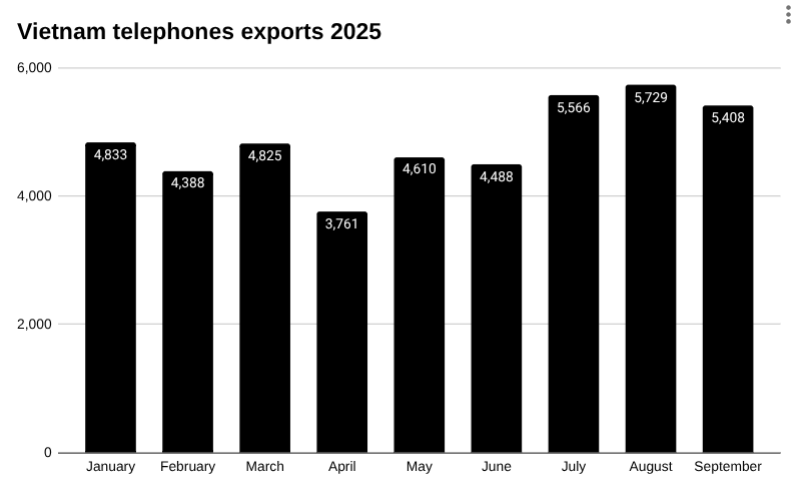 2025年9月越南手机出口情况 [报告]