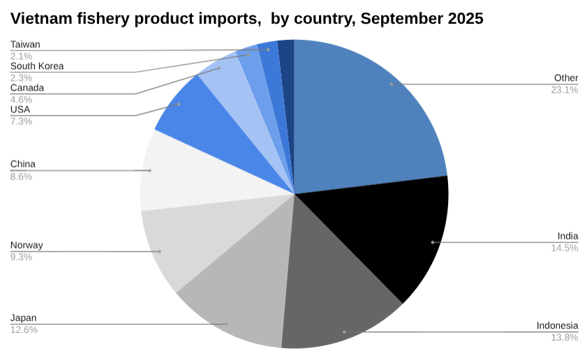 2025 年 10 月按国家划分的越南水产品进口饼图。