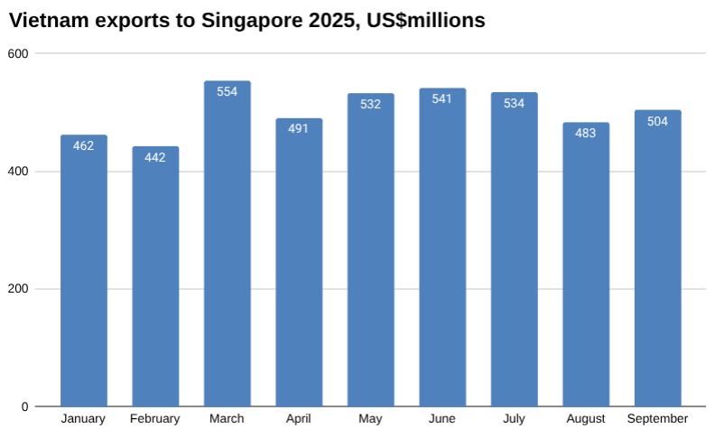 2025 年越南对新加坡的出口图表，单位：百万美元。