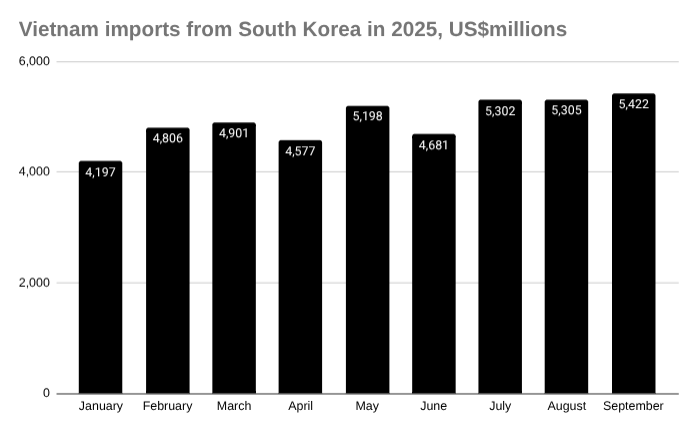 2025年越南从韩国进口图表,百万美元