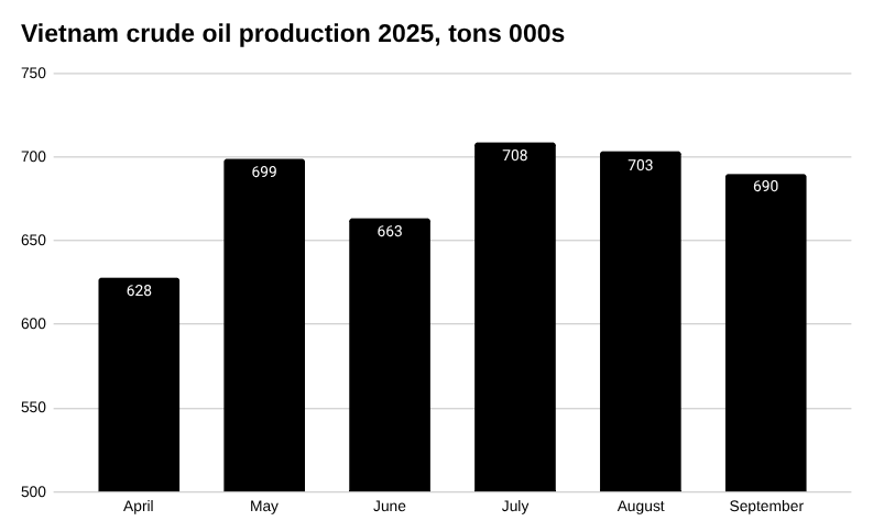 条形图越南原油产量 2025 年,吨 000s