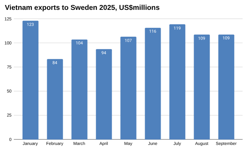 年初至今 2025 年 9 月越南与瑞典贸易 [报告]
