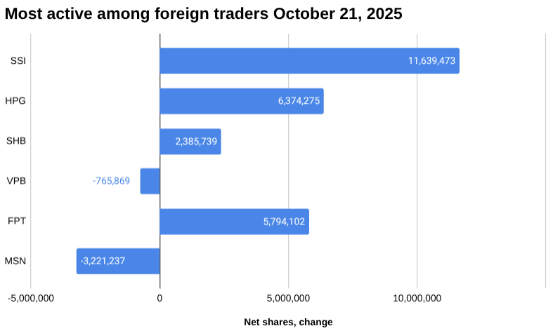 越南股市外贸报告：2025 年 10 月 21 日