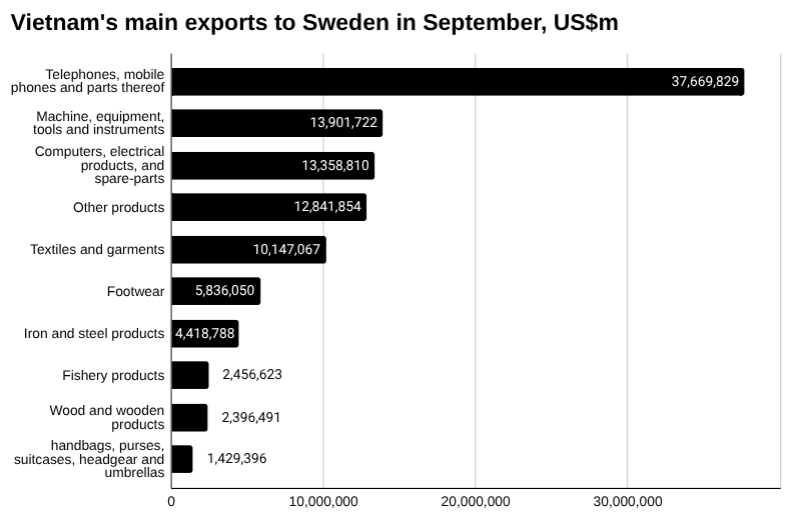 9月份越南对瑞典主要出口商品柱状图