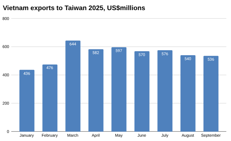 2025 年越南对中国台湾的出口图表，数百万美元。