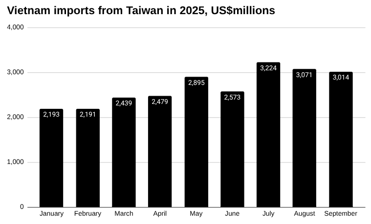 越南进口条形图2025 年来自中国台湾的资金将达到数百万美元。” width=