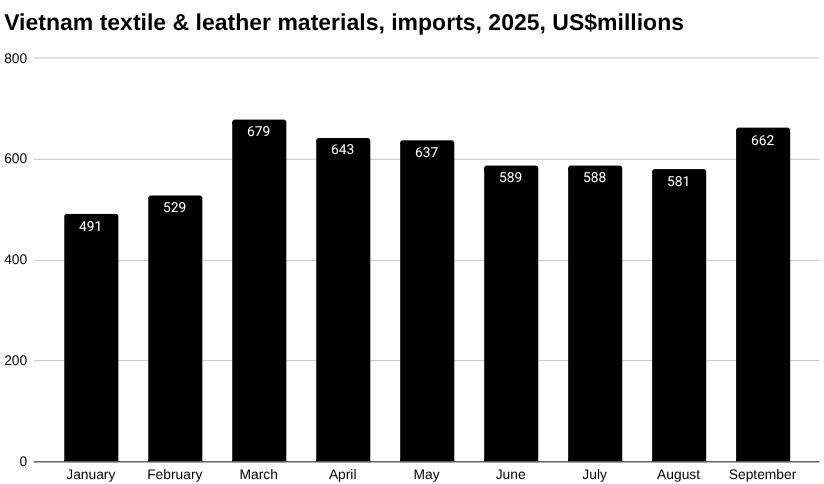 越南纺织品、皮革和鞋类材料及助剂进口条形图，2025 年，百万美元。