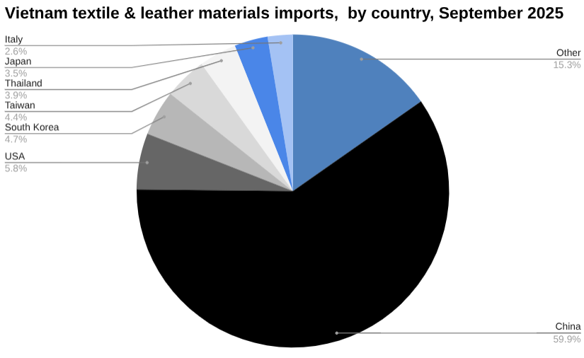 2025 年 9 月越南纺织品、皮革和鞋类材料及助剂进口饼图，按国家划分。